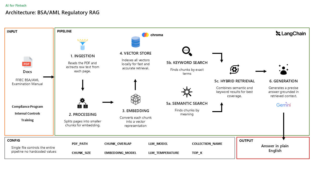 BSA/AML Regulatory RAG Architecture